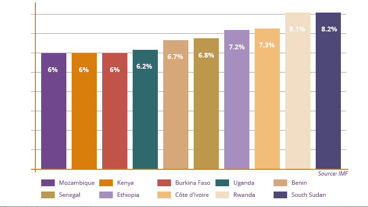 Africa's top performing countries