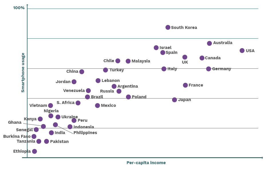 smartphone usage comparison graph